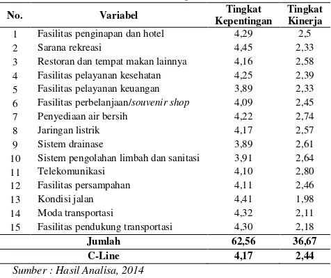 Tabel 6. Nilai Tingkat Kepentingan dan Kinerja Infrastruktur Kawasan Wisata Bahari di Kabupaten Jember 
