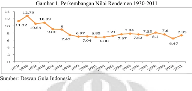 Gambar 1. Perkembangan Nilai Rendemen 1930-2011 