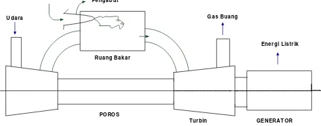 Gambar 1. Prinsip Kerja unit pembangkit turbin gas 
