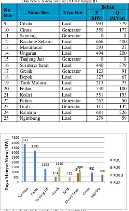 Tabel 1. 2500Data beban  Sistem Jawa bali 500 kV Daya Mampu Netto (MW)20001440PLTU