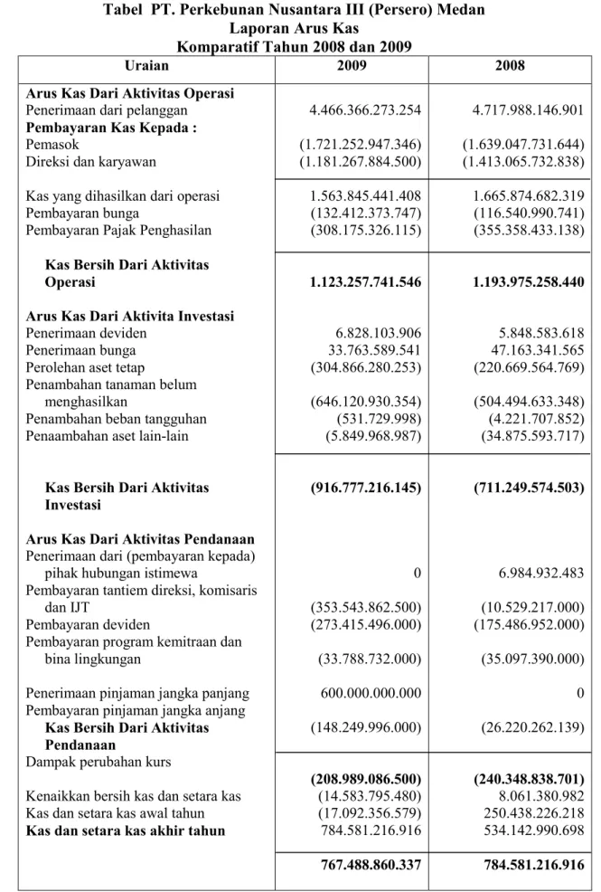Tabel  PT. Perkebunan Nusantara III (Persero) Medan  Laporan Arus Kas 