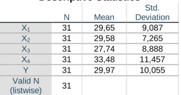 Tabel 4.2  Hasil Uji Normalitas 