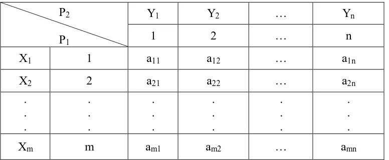 Tabel 1.1  Bentuk Matriks Perolehan (Pay Off) 