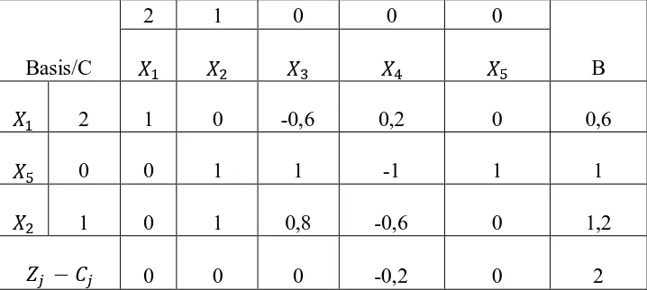 Tabel 2.9  Iterasi 4 