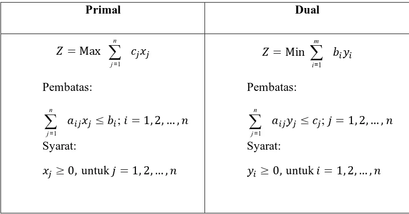 Tabel 2.10   Perbandingan Primal dan Dual   