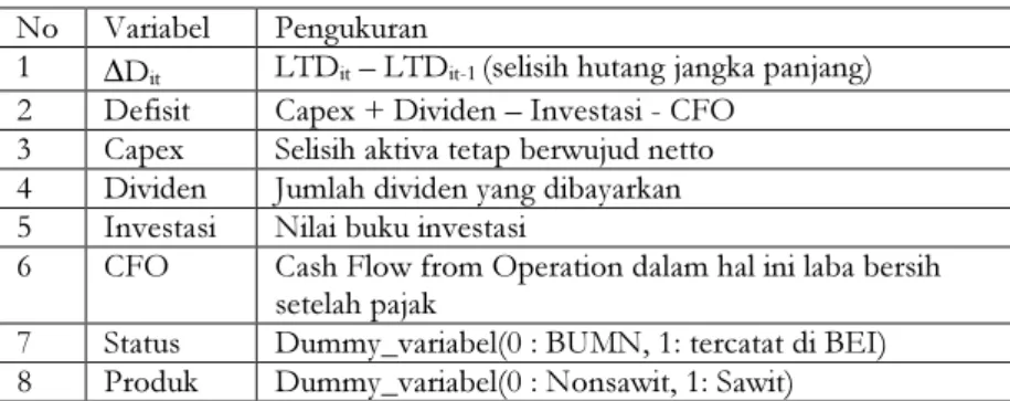 Tabel 1. Variabel dan Pengukuran Variabel  No  Variabel  Pengukuran 
