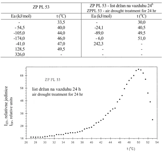Tabela 1.  Promena energije aktivacije (Ea) i kritičnih temperatura za vreme termalnih  procesa u tilakoidnoj  membrani intaktnog lista samooplodne linije kukuruza  ZP PL 53 i ZP PL 53 - list držan  na vazduhu 24 h 
