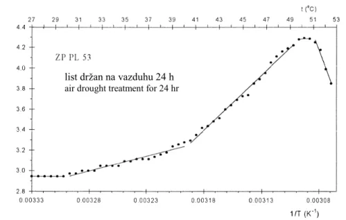 Tabela 2.  Promena energije aktivacije  (Ea)  i kritičnih temperatura  za  vreme termalnih   procesa u tilakoidnoj membrani intaktnog lista samooplodne linije kukuruza A  671 i A 671 -  list držan na vazduhu 24 h 