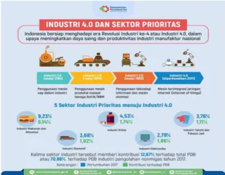 Gambar 1. Industri 4.0 dan Sektor Prioritas 