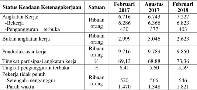 Tabel 1.1 Penduduk Usia 15 Tahun ke Atas Menurut Jenis Kegiatan Utama  2017- 2018 di Sumatera Utara 