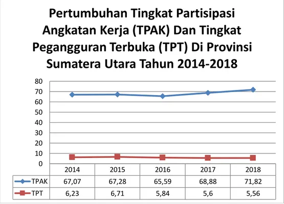 Gambar 1.1 Laju Tingkat Partisipasi Angkatan Kerja (TPAK) Dan Tingkat  Pengangguran Terbuka (TPT) di Sumatera Utara Tahun 2014-2018 