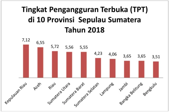 Gambar 1.2 Tingkat Pengangguran Terbuka di 10 Provinsi Sepulau Sumatera  Tahun 2018 