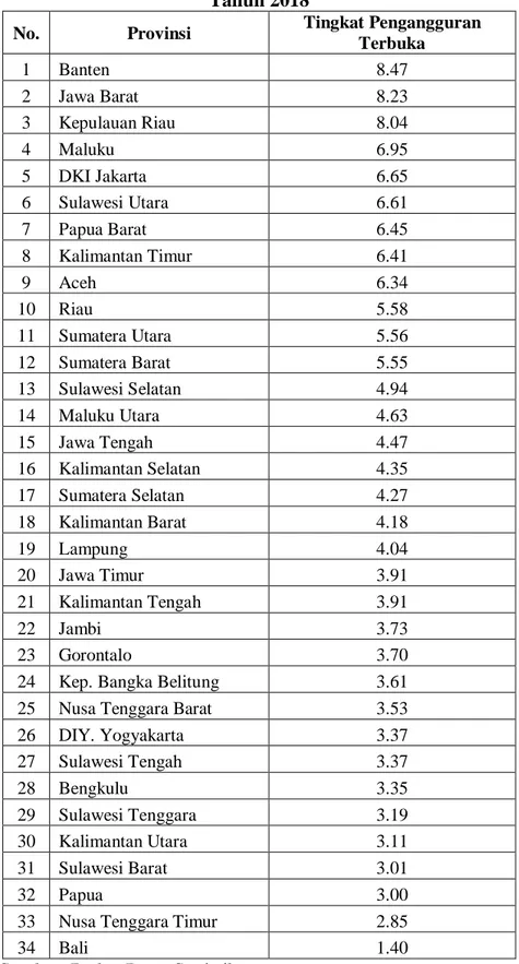 Tabel 1.2 Tingkat Pengangguran Terbuka Di Seluruh Provinsi Di Indonesia  Tahun 2018 