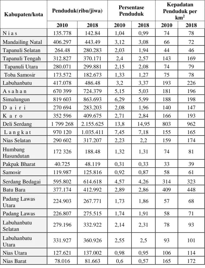 Tabel 1.3 Jumlah Penduduk, dan Kepadatan Penduduk menurut  Kabupaten/Kota di Sumatera Utara Tahun 2018 