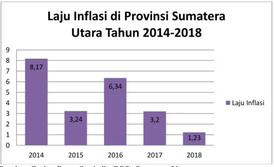 Gambar 1.3 Laju Inflasi di Provinsi Sumatera Utara Tahun 2014-2018 