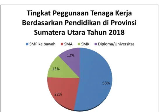 Gambar 2.1 Tingkat Penggunaan Tenaga Kerja Berdasarkan Pendidikan di  Provinsi Sumatera Utara  Tahun 2018 