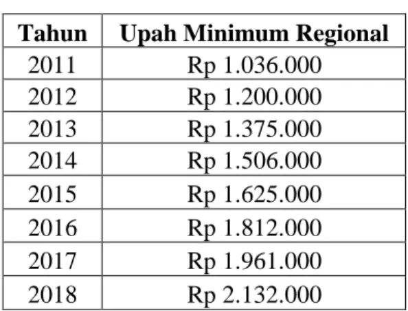 Tabel 2.1 Upah Minimum Regional di Provinsi Sumatera Utara   Tahun 2011-2018 