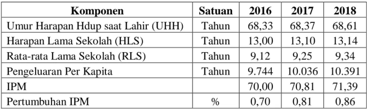 Tabel 2.2 Indeks Pembangunan Manusia (IPM) Sumatera Utara  Menurut Komponen Tahun 2016-2018 