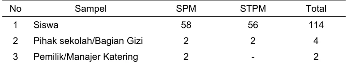 Tabel  6  Sebaran sampel berdasarkan kelompok sekolah  