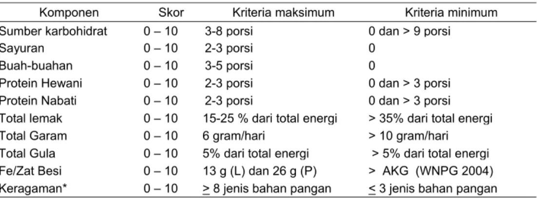 Tabel 9 Komponen Indonesian Healthy  Eating Index (I-HEI) dan sistem skoring  Komponen Skor  Kriteria  maksimum  Kriteria  minimum  Sumber karbohidrat  0 – 10  3-8 porsi 0 dan &gt; 9 porsi