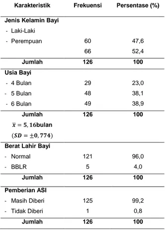 Tabel  2.      Distribusi  bayi  berdasarkan  jenis  kelamin,  usia, berat lahir bayi, dan pemberian ASI 