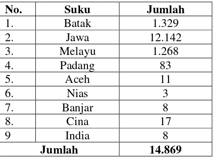 Tabel 2.3 Komposisi Penduduk Berdasarkan Etnis/ Suku  