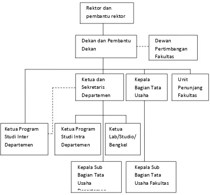 Gambar 2.1. Struktur Organisasi Fakultas Ekonomi Universitas Sumatera Utara   
