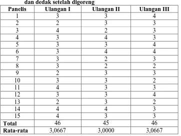Tabel 4.  Data hasil uji organoleptik terhadap rasa kulit risol dari tepung tapioka        