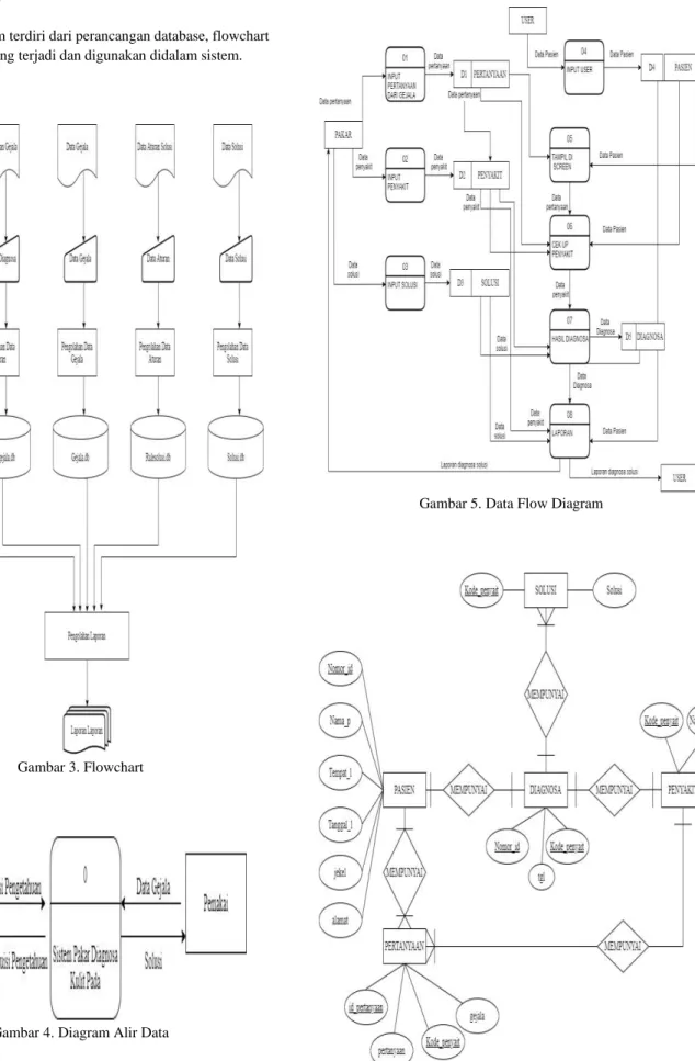 Gambar 4. Diagram Alir Data 