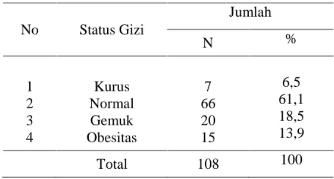 Tabel 2. Status Gizi Responden