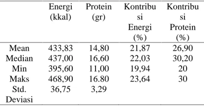 Tabel 4. Kandungan dan Kontribusi Energi Protein Makanan Sekolah Energi (kkal) Protein(gr) Kontribusi Energi (%) KontribusiProtein(%) Mean 433,83 14,80 21,87 26,90 Median 437,00 16,60 22,03 30,20 Min 395,60 11,00 19,94 20 Maks 468,90 16.80 23,64 30 Std