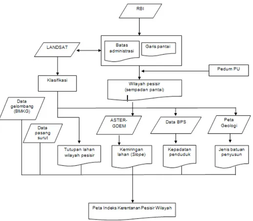Diagram alir proses pembuatan Peta Indeks Kerentanan Pesisir.Gambar 2.