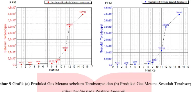 Gambar 9 Grafik (a) Produksi Gas Metana sebelum Terabsorpsi dan (b) Produksi Gas Metana Sesudah Terabsorpsi 