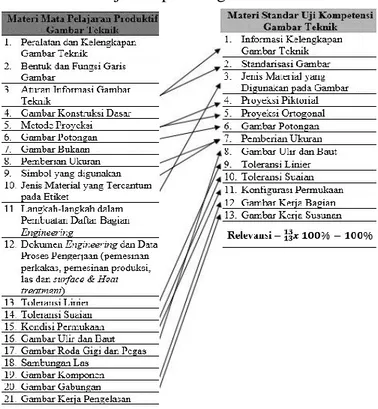 Tabel 4. Pemetaan relevansi materi mata pelajaran gambar teknik dengan materi  standar uji kompetensi gambar teknik 