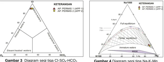 Gambar 3  Diagram segi tiga Cl-SO 4 -HCO 3 Gambar 4 Diagram segi tiga Na-K-Mg 