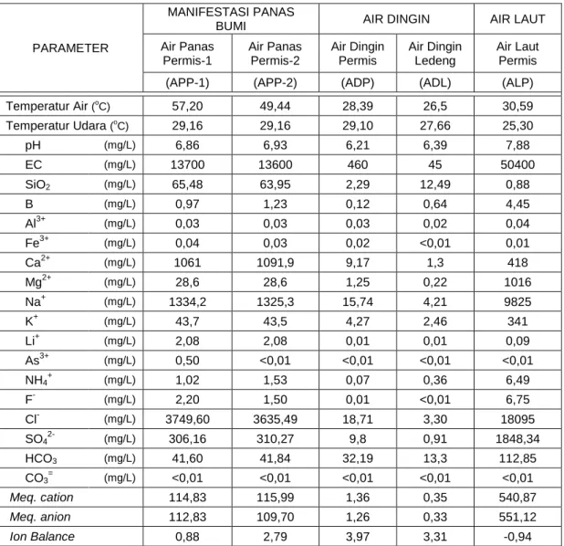 Tabel 1 Data Hasil Analisis Anion dan Kation Sampel Air  Panas Bumi Permis 