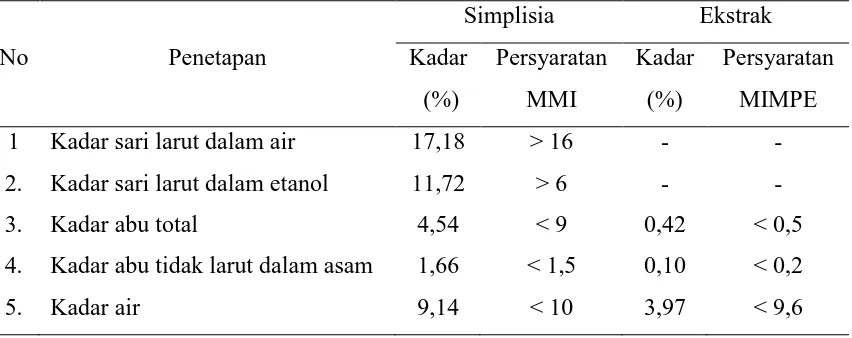 Tabel 4.1 Hasil Pemeriksaan Karakteristik Simplisia dan Ekstrak. Simplisia 