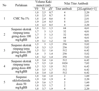 Tabel 4.2 Volume Pembengkakan Kaki Mencit dan Nilai Titer Antibodi Volume Kaki 