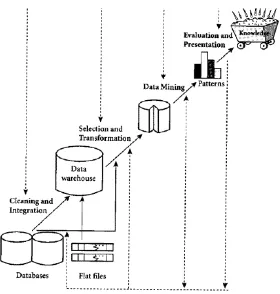 Gambar 2.1.Tahap-tahap penambangan data.( Han, J., et al,2006) 