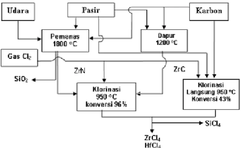 Gambar 1. Blok diagram proses kering pembuatan ZrCl 4  dari pasir zirkon