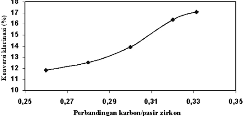 Gambar 4. Grafik hubungan perbandingan karbon/pasir zirkon terhadap konversi klorinasi