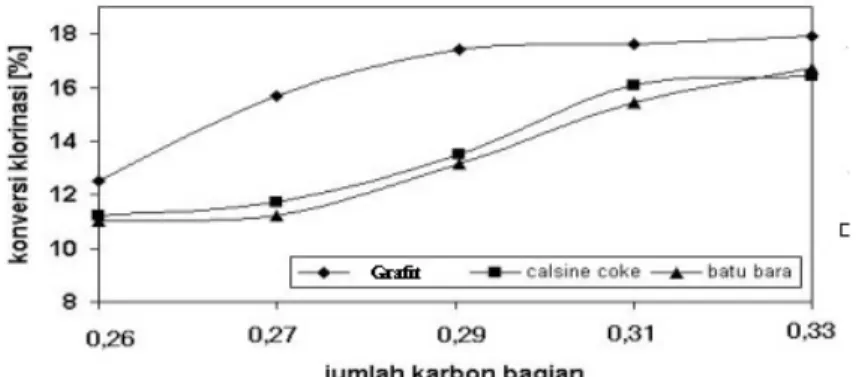 Gambar 5. Hubungan variasi jenis dan berat karbon terhadap konversi klorinasi Variasi tekanan pembriketan