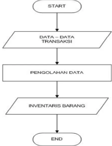 Gambar 2.Diagram Alir Pengolahan Data Transaksi 2.1. Fungsi dan Kinerja