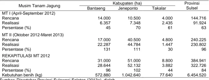 Tabel 2.  Rencana  dan  realisasi  tanam  jagung  di  Kabupaten  Bantaeng,  Jeneponto,  dan  Takalar,  Provinsi  Sulawesi  Selatan,  MT  I  (April  2012–September  2012)  dan  MT  II  (Oktober   2012-Maret 2013) 