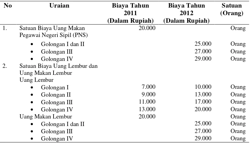 Tabel 1.2  Standar Biaya Tahun Anggaran 2011-2012 