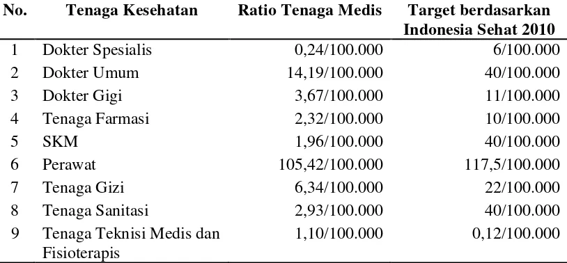 Tabel 4.2  Rincian Tenaga Kesehatan Kabupaten Simalungun tahun 2010 