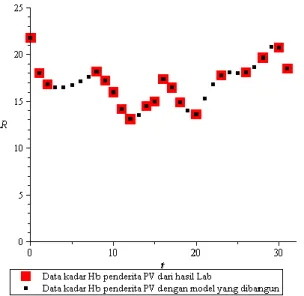 Gambar  3:  Plot perbandingan  antara data  hasil pengukuran  laboratorium  kadar  hemoglobin  penderita PV dan model kadar hemoglobin yang dibangun 