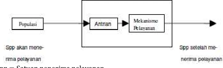 Gambar 2. Proses Dasar Antrian (Supranto, 1987) 