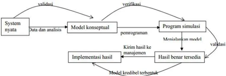 Gambar 2.5 Relasi verifikasi, validasi dan pembentukan model kredibel 