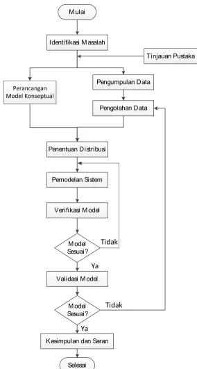 Gambar 3.1 Diagram Alir Praktikum 